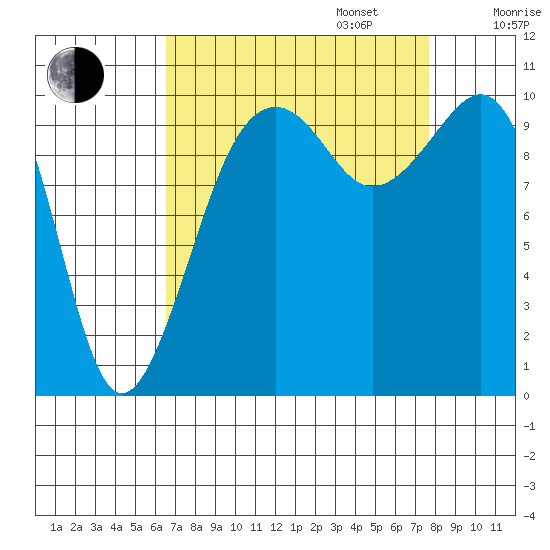 Port Madison tide chart for Wednesday, September 6, 2023