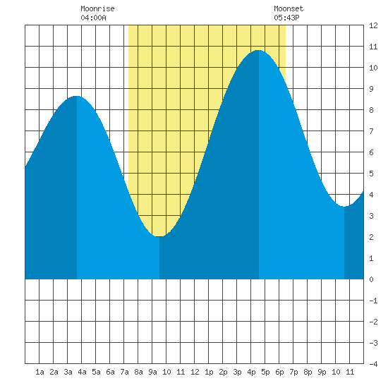 Port Madison tide chart for Wednesday, October 11, 2023