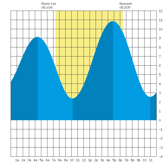 Port Madison tide chart for Thursday, October 12, 2023