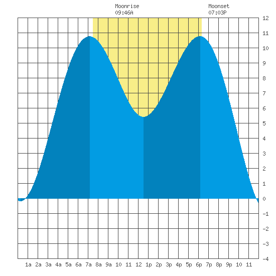 Port Madison tide chart for Monday, October 16, 2023