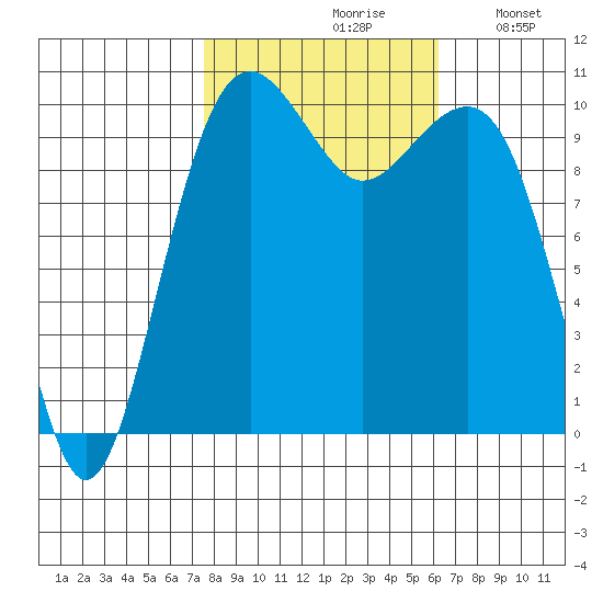 Port Madison tide chart for Thursday, October 19, 2023