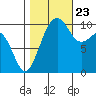Port Madison tide chart for Monday, October 23, 2023