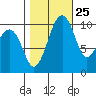 Port Madison tide chart for Wednesday, October 25, 2023