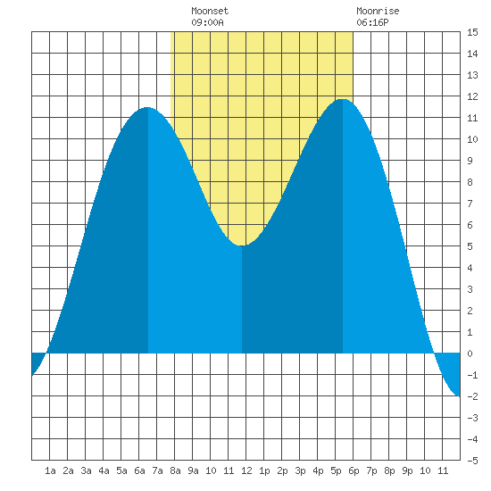 Port Madison tide chart for Sunday, October 29, 2023