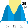 Port Madison tide chart for Sunday, October 29, 2023