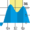 Port Madison tide chart for Tuesday, October 31, 2023