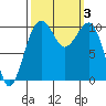 Port Madison tide chart for Tuesday, October 3, 2023