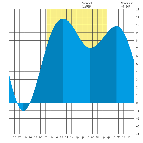 Port Madison tide chart for Wednesday, October 4, 2023