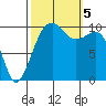 Port Madison tide chart for Thursday, October 5, 2023