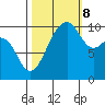 Port Madison tide chart for Sunday, October 8, 2023