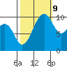Port Madison tide chart for Monday, October 9, 2023