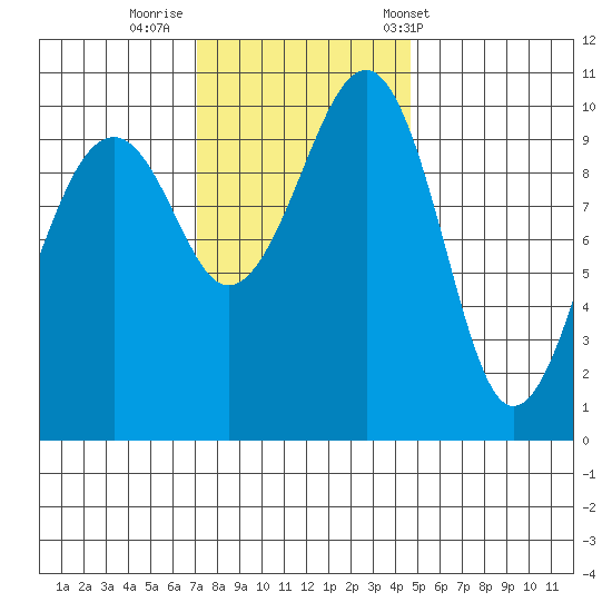 Port Madison tide chart for Friday, November 10, 2023