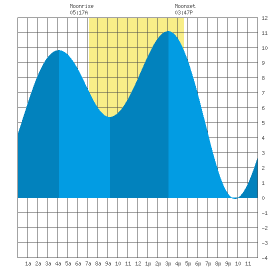 Port Madison tide chart for Saturday, November 11, 2023