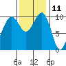 Port Madison tide chart for Saturday, November 11, 2023