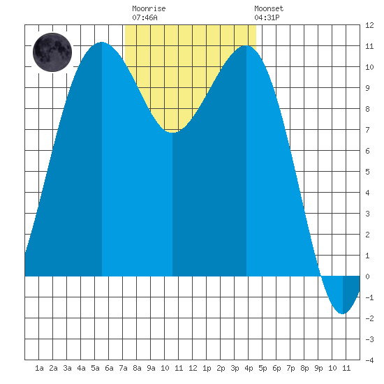 Port Madison tide chart for Monday, November 13, 2023