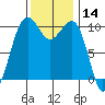 Port Madison tide chart for Tuesday, November 14, 2023