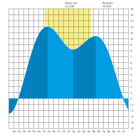 Port Madison tide chart for Thursday, November 16, 2023