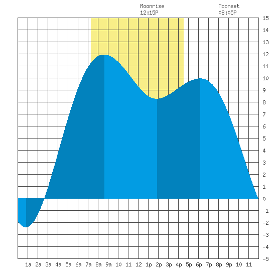 Port Madison tide chart for Friday, November 17, 2023