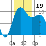 Port Madison tide chart for Sunday, November 19, 2023