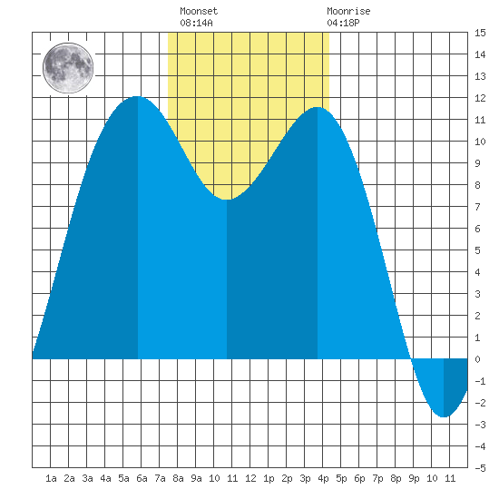 Port Madison tide chart for Monday, November 27, 2023