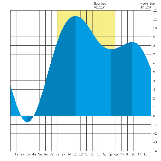 Port Madison tide chart for Friday, November 3, 2023