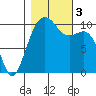 Port Madison tide chart for Friday, November 3, 2023