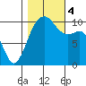 Port Madison tide chart for Saturday, November 4, 2023