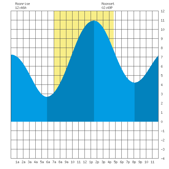 Port Madison tide chart for Tuesday, November 7, 2023