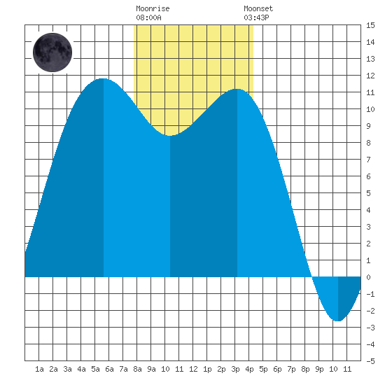 Port Madison tide chart for Tuesday, December 12, 2023