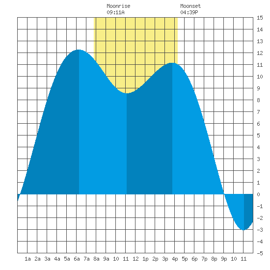 Port Madison tide chart for Wednesday, December 13, 2023