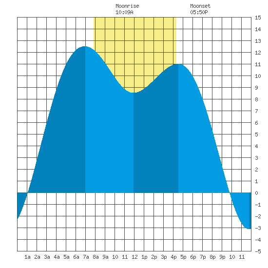Port Madison tide chart for Thursday, December 14, 2023