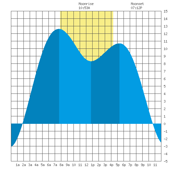 Port Madison tide chart for Friday, December 15, 2023