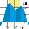 Port Madison tide chart for Friday, December 15, 2023