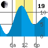 Port Madison tide chart for Tuesday, December 19, 2023