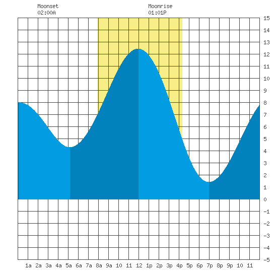Port Madison tide chart for Thursday, December 21, 2023