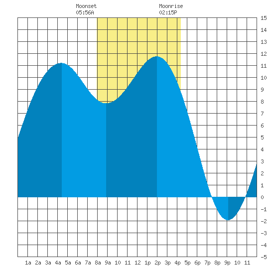 Port Madison tide chart for Sunday, December 24, 2023