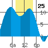 Port Madison tide chart for Monday, December 25, 2023