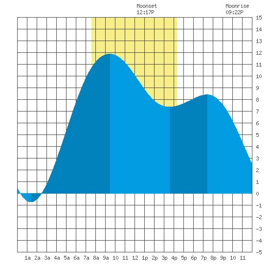 Port Madison tide chart for Saturday, December 2, 2023