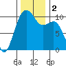 Port Madison tide chart for Saturday, December 2, 2023