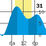 Port Madison tide chart for Sunday, December 31, 2023