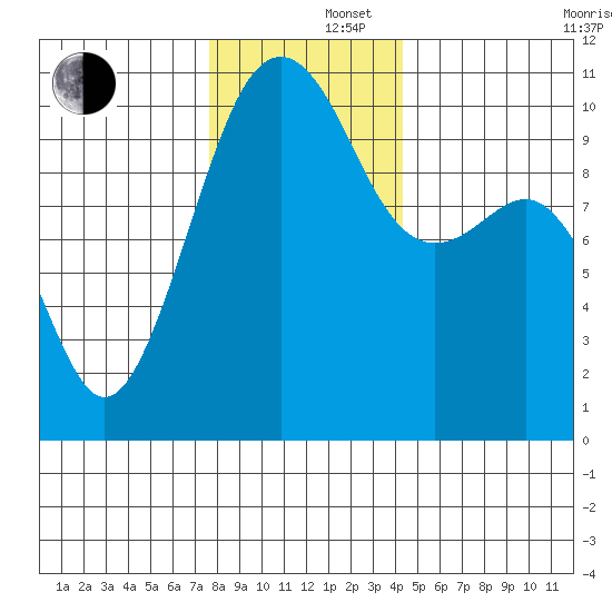 Port Madison tide chart for Monday, December 4, 2023