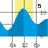 Port Madison tide chart for Tuesday, December 5, 2023