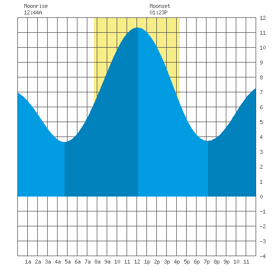 Port Madison tide chart for Wednesday, December 6, 2023