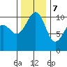 Port Madison tide chart for Thursday, December 7, 2023