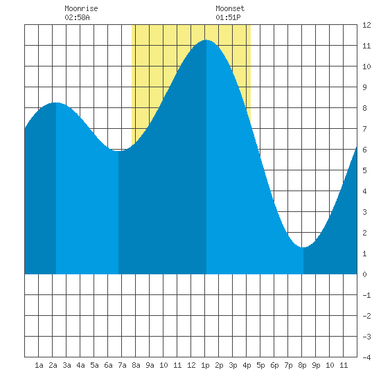Port Madison tide chart for Friday, December 8, 2023