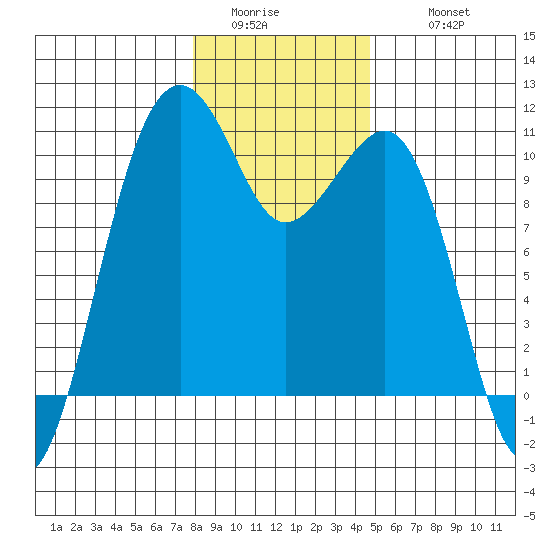Port Madison tide chart for Saturday, January 13, 2024