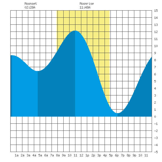 Port Madison tide chart for Friday, January 19, 2024