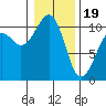 Port Madison tide chart for Friday, January 19, 2024
