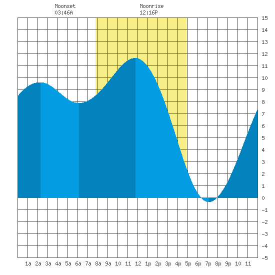 Port Madison tide chart for Saturday, January 20, 2024