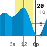 Port Madison tide chart for Saturday, January 20, 2024
